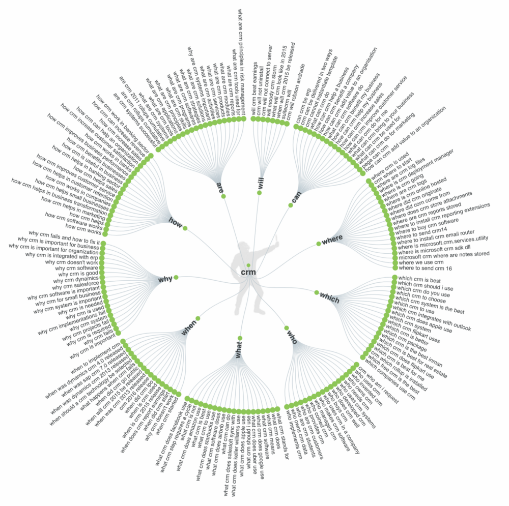 CRM questions - the stage of searching
